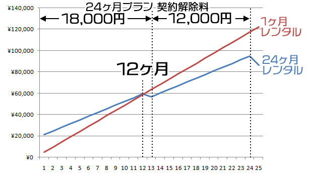 よくばりWiFi 1ヶ月レンタルプラン・24ヶ月レンタルプラン 解約月別費用の推移