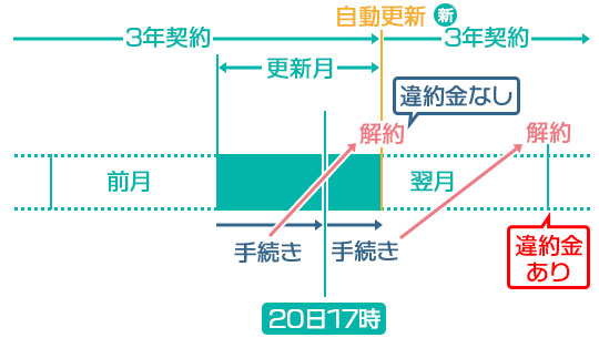カシモWiMAX 更新月・解約手続きの解説イラスト