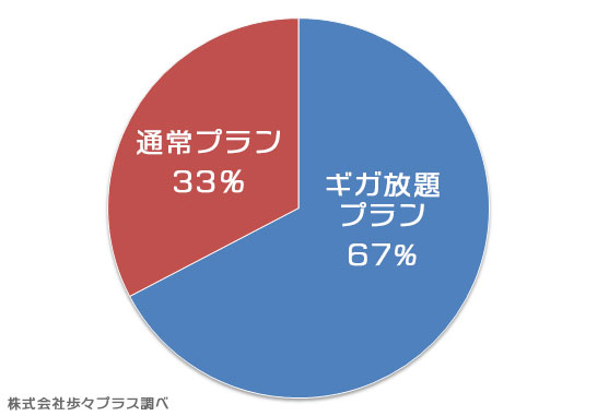 WiMAXの各プラン利用者の割合