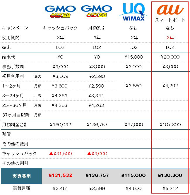 Auホームルーター スマートポート とwimaxどっちが良い 徹底解説