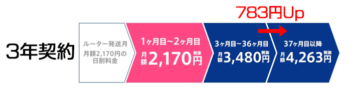 GMOとくとくBB キャッシュバックキャンペーン 月額料金推移