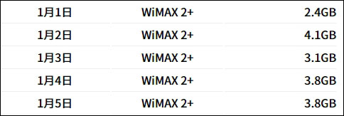 2020年1月1日～5日のWiMAXの通信量