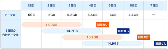 WiMAX+5Gで速度制限される例